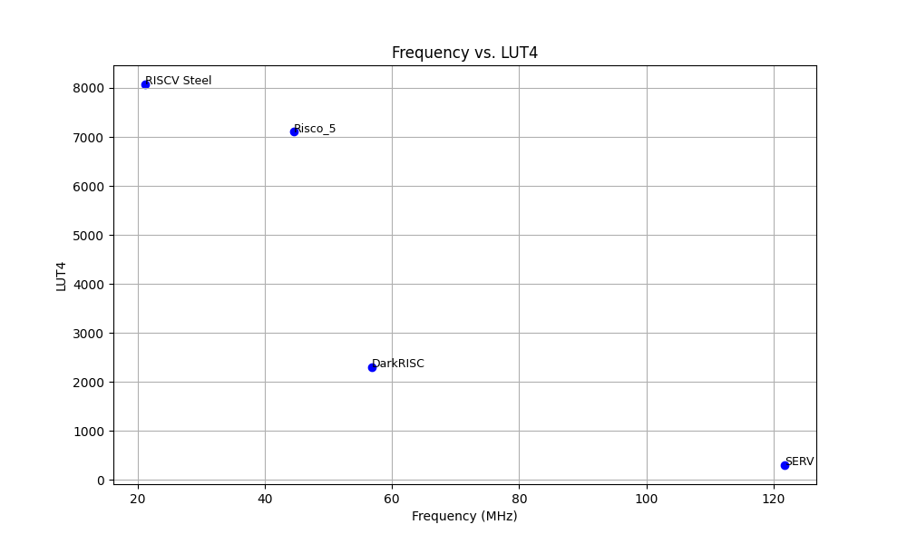 Scatter Plot: Frequency vs. LUT4
